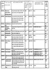 Figure 112003027367091-pct00032