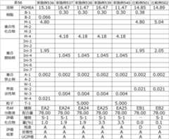 Figure JPOXMLDOC01-appb-T000095