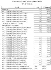 Figure 112011000089508-pct00024