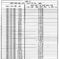 Figure 112011059052603-pct00450