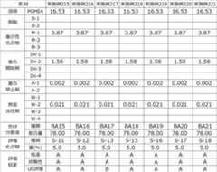 Figure JPOXMLDOC01-appb-T000077