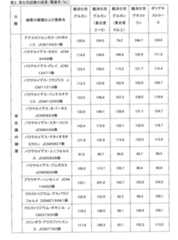 Figure JPOXMLDOC01-appb-T000006