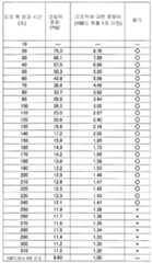 Figure 112014032695510-pct00001