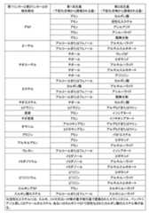 Figure JPOXMLDOC01-appb-T000028