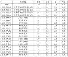 Figure 112016114379466-pct00520