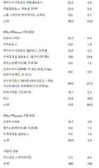 Figure 112018132399774-pat00075