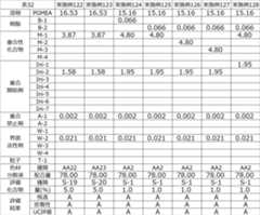 Figure JPOXMLDOC01-appb-T000071
