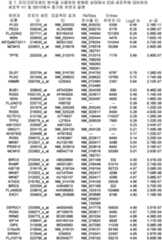 Figure 112018088977530-pat00121