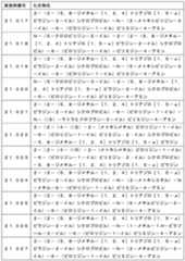 Figure JPOXMLDOC01-appb-T000095