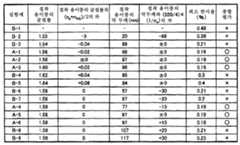 Figure 112006042120762-pct00018