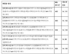 Figure 112013104759925-pct00220