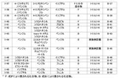 Figure JPOXMLDOC01-appb-T000058