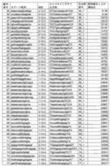 Figure 0007515400000022