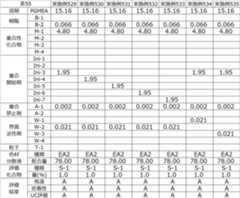 Figure JPOXMLDOC01-appb-T000094