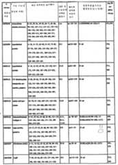 Figure 112003027367091-pct00031