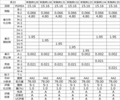 Figure JPOXMLDOC01-appb-T000072