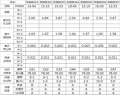 Figure JPOXMLDOC01-appb-T000080