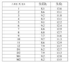 Figure 112012054377452-pct00019