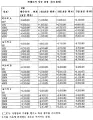 Figure 112005059079379-pct00001