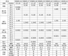Figure JPOXMLDOC01-appb-T000073