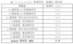 Figure 112016109653229-pct00001