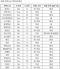 Figure 112018128383222-pct00001