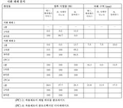 Figure 112011050123175-pct00004