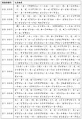 Figure JPOXMLDOC01-appb-T000093