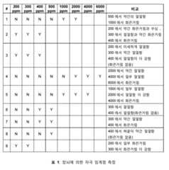 Figure 112012087714408-pct00001