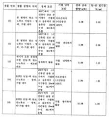 Figure 112004033874081-pct00001