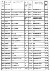 Figure 112003027367091-pct00021