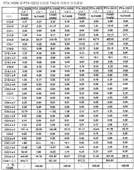 Figure 112014017111257-pct00007