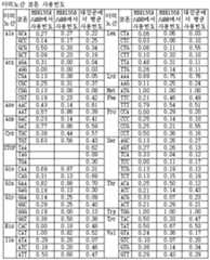 Figure 112005045772015-pat00001