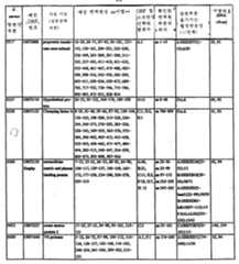 Figure 112003027367091-pct00011