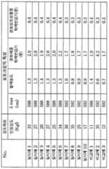 Figure 112005034840514-pct00016