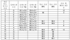 Figure 112016081822338-pct00001