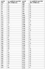 Figure 112017021375572-pct00091