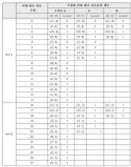 Figure 112017107100595-pct00201