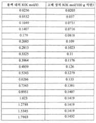 Figure 112010012738624-pct00004