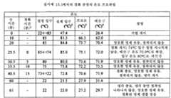 Figure 112011082183604-pat00075