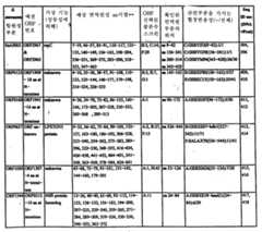 Figure 112003027367091-pct00041