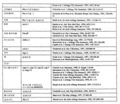 Figure 112004000355191-pct00097