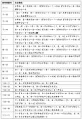 Figure JPOXMLDOC01-appb-T000239