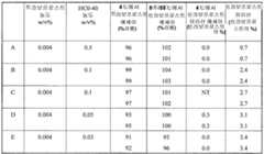 Figure 112010065230135-pct00010