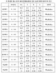 Figure 112010052810180-pct00001