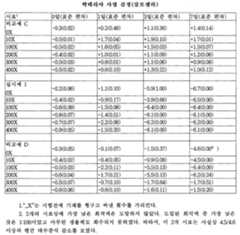 Figure 112005059079379-pct00005