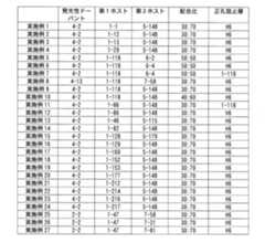 Figure JPOXMLDOC01-appb-T000152