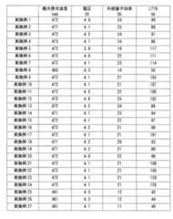 Figure JPOXMLDOC01-appb-T000154