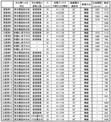 Figure JPOXMLDOC01-appb-T000001