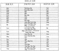 Figure 112005012020318-pct00001